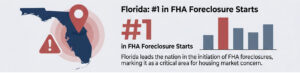 FL #1 infographic for FHA VA mortgage defaults 2026