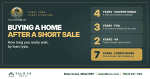 Are you looking at Buying A Home After A Short Sale. How long to wait.